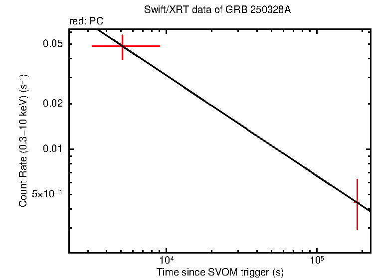 Fitted light curve of GRB 250328A