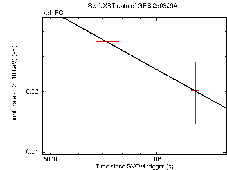 Fitted light curve of GRB 250329A