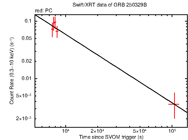 Fitted light curve of GRB 250329B