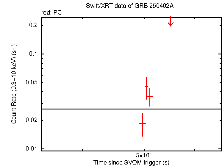 Fitted light curve of GRB 250402A