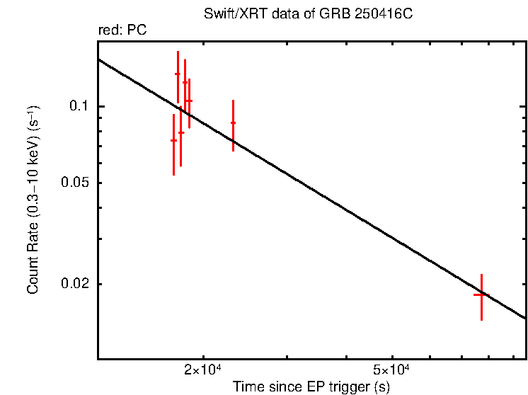 Fitted light curve of GRB 250416C