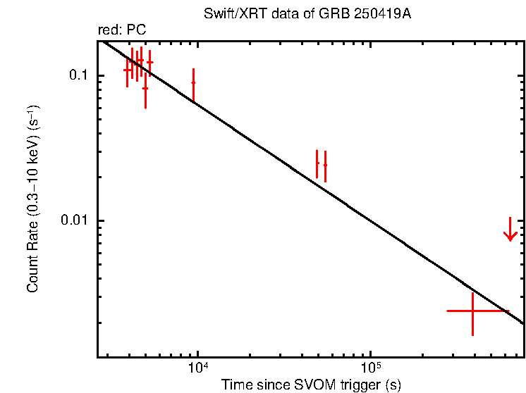 Fitted light curve of GRB 250419A