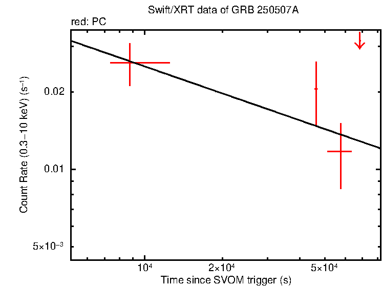 Fitted light curve of GRB 250507A