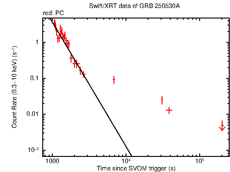 Fitted light curve of GRB 250530A
