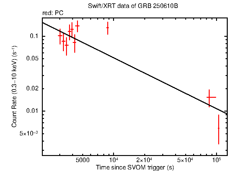 Fitted light curve of GRB 250610B