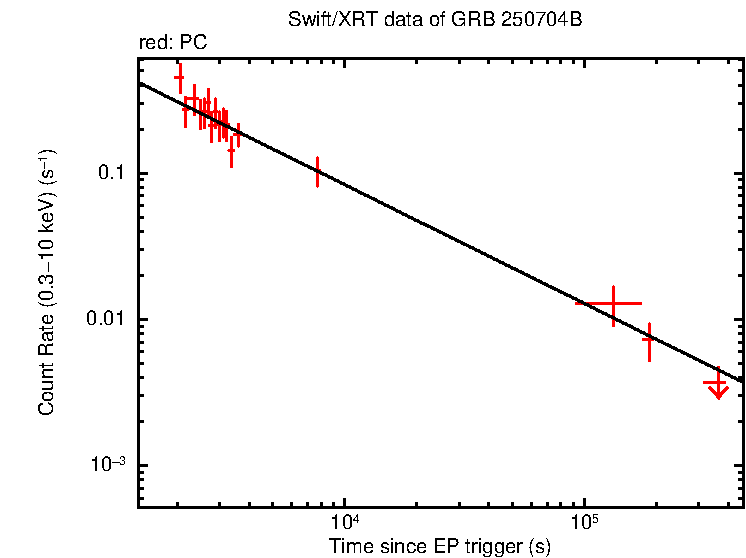 Fitted light curve of GRB 250704B