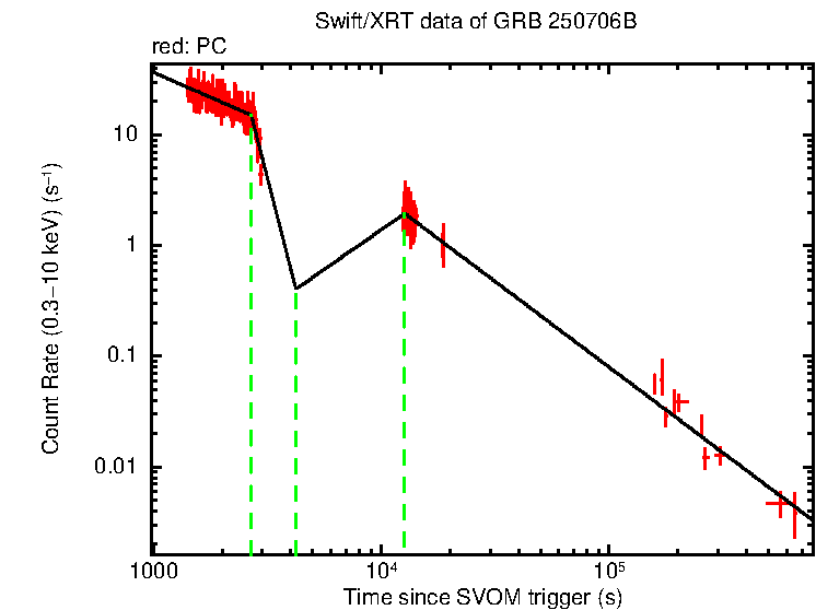 Fitted light curve of GRB 250706B