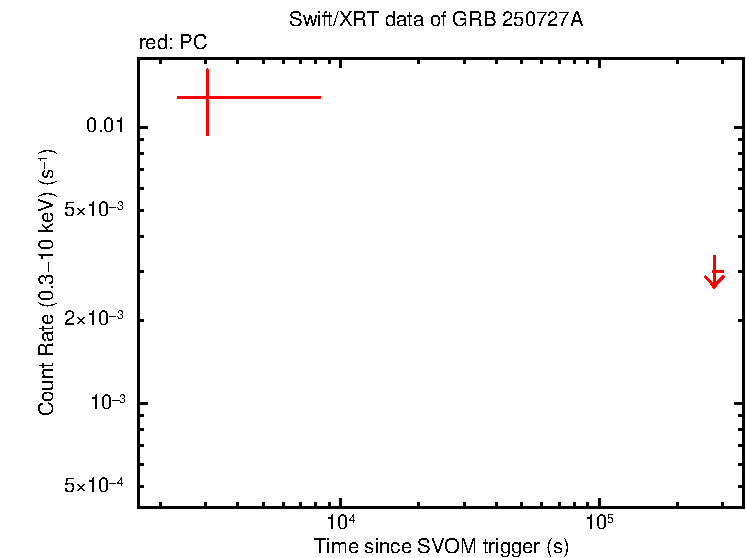 Fitted light curve of GRB 250727A