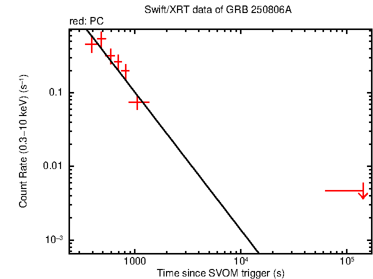Fitted light curve of GRB 250806A