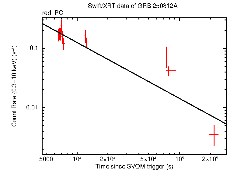 Fitted light curve of GRB 250812A