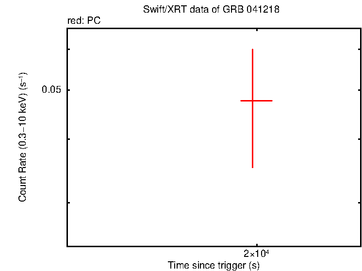 Fitted light curve of GRB 041218