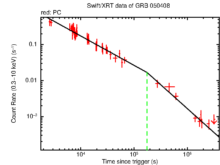 Fitted light curve of GRB 050408 - HETE burst