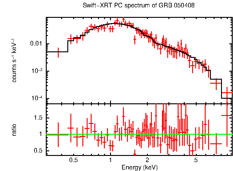 PC mode spectrum of GRB 050408 - HETE burst