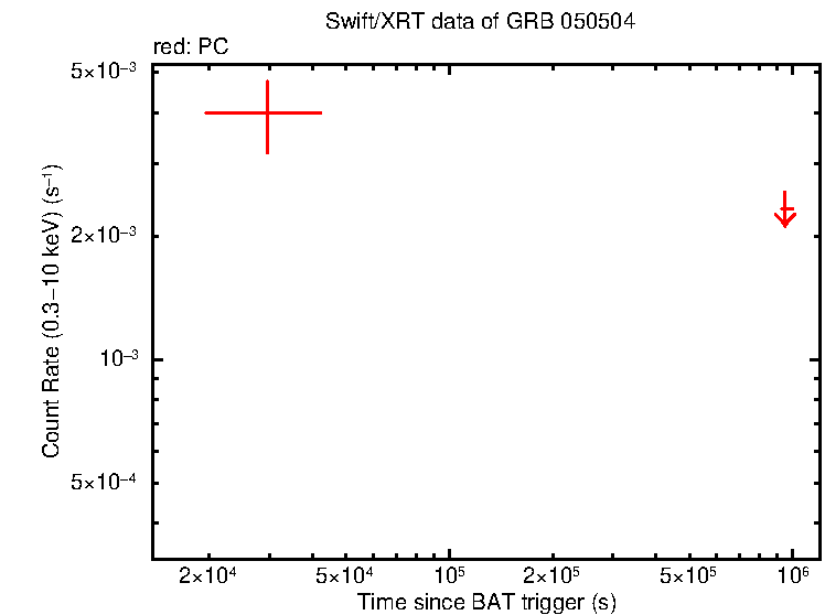 Fitted light curve of GRB 050504 - INTEGRAL burst