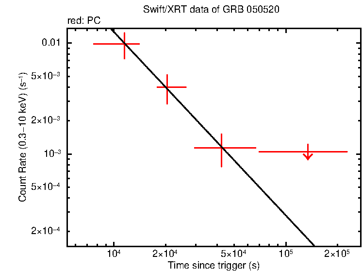 Fitted light curve of GRB 050520 - INTEGRAL burst