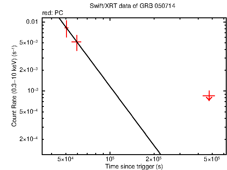 Fitted light curve of GRB 050714 - INTEGRAL burst