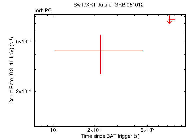 Fitted light curve of GRB 051012