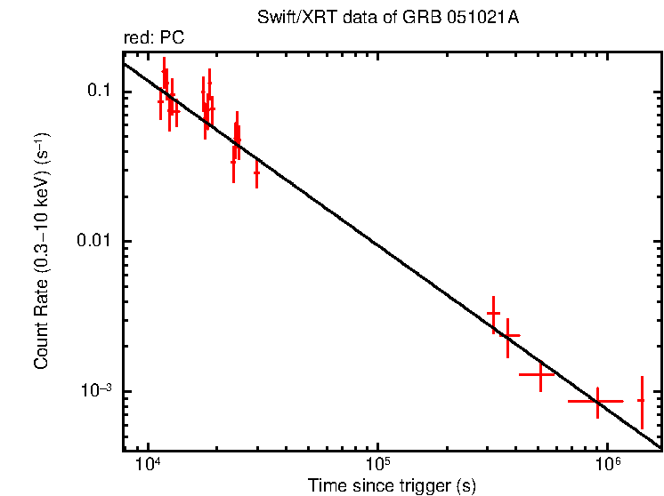 Fitted light curve of GRB 051021A - HETE burst