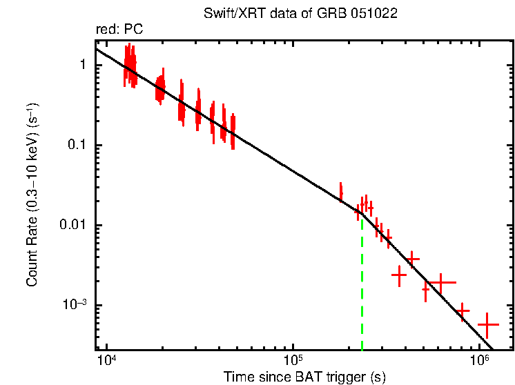 Fitted light curve of GRB 051022 - HETE burst
