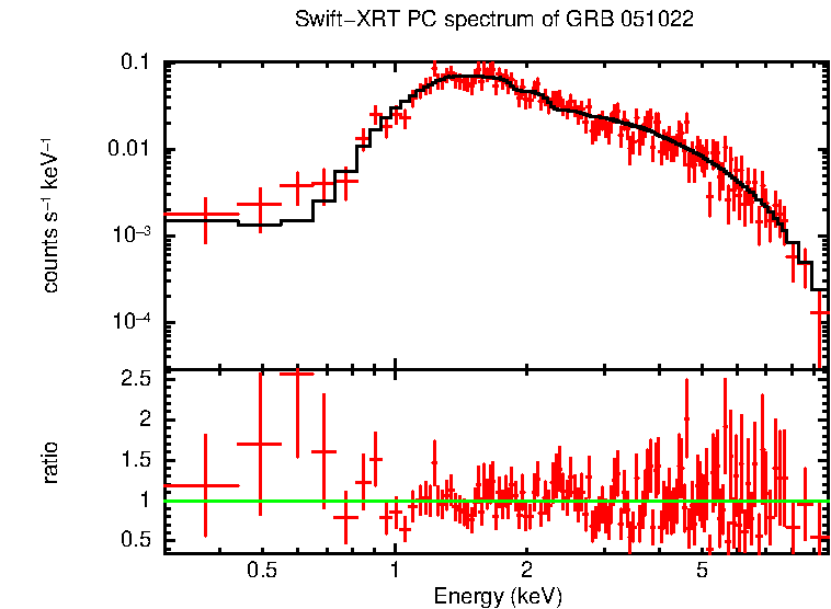 PC mode spectrum of GRB 051022 - HETE burst