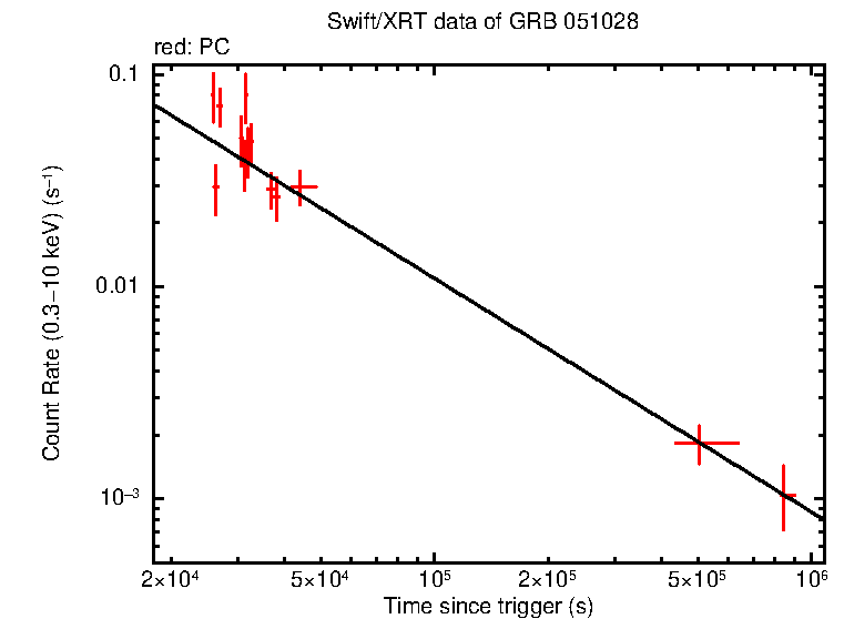 Fitted light curve of GRB 051028 - HETE burst