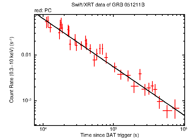 Fitted light curve of GRB 051211B