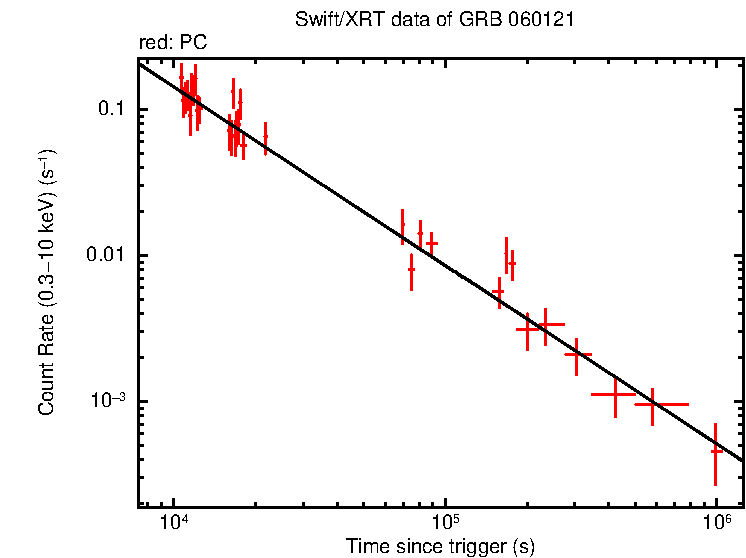 Fitted light curve of GRB 060121 - HETE burst