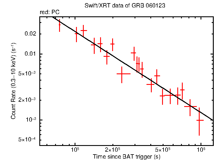 Fitted light curve of GRB 060123