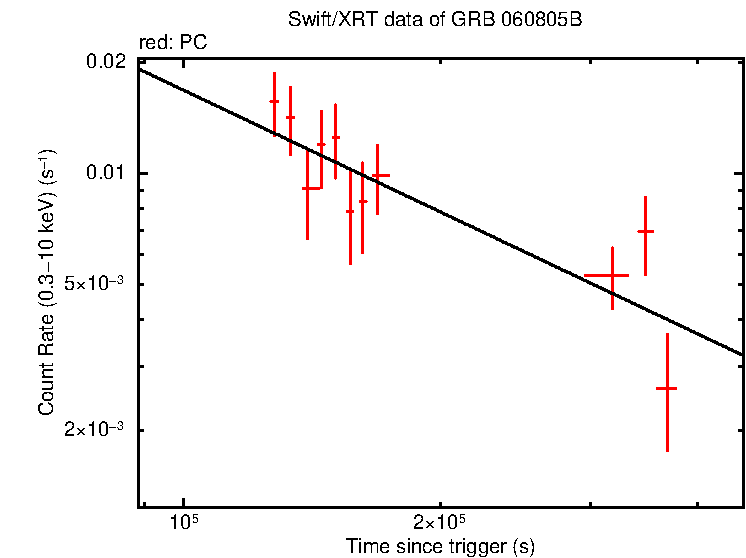 Fitted light curve of GRB 060805B (IPN burst)