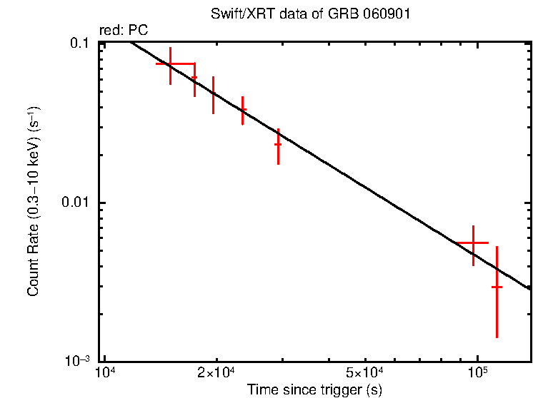Fitted light curve of GRB 060901 (INTEGRAL burst)