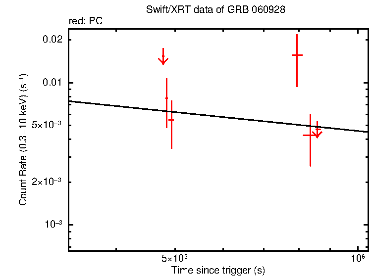 Fitted light curve of GRB 060928 (IPN burst)