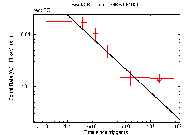 Fitted light curve of GRB 061025 (INTEGRAL burst)