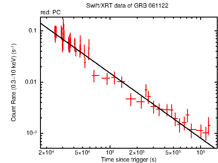 Fitted light curve of GRB 061122 (INTEGRAL burst)