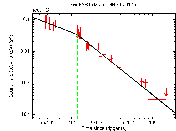 Fitted light curve of GRB 070125 (IPN burst)