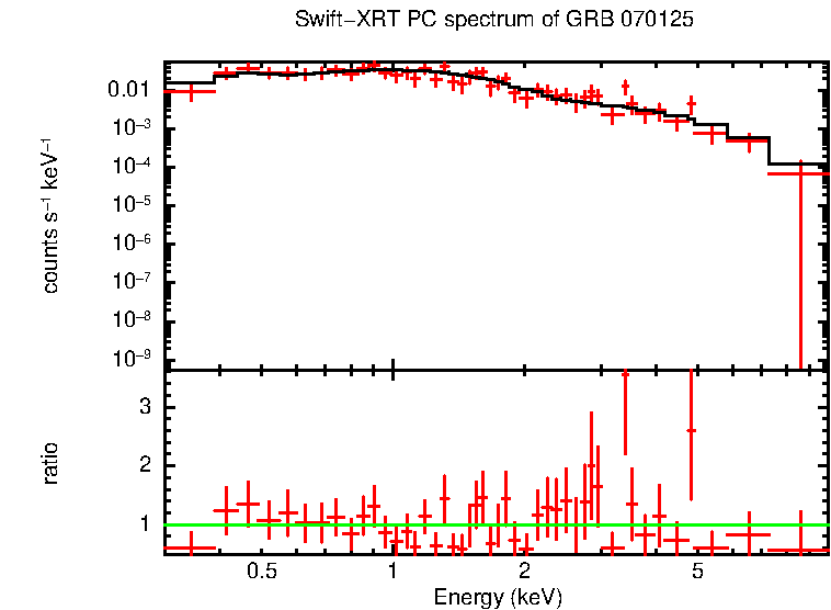 PC mode spectrum of GRB 070125 (IPN burst)