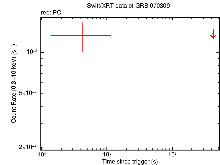 Fitted light curve of GRB 070309 (INTEGRAL burst)