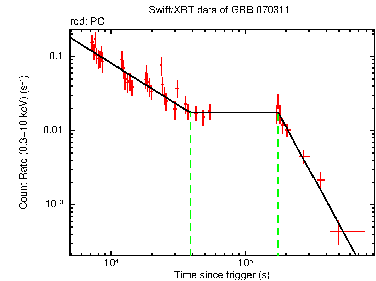 Fitted light curve of GRB 070311 (INTEGRAL burst)