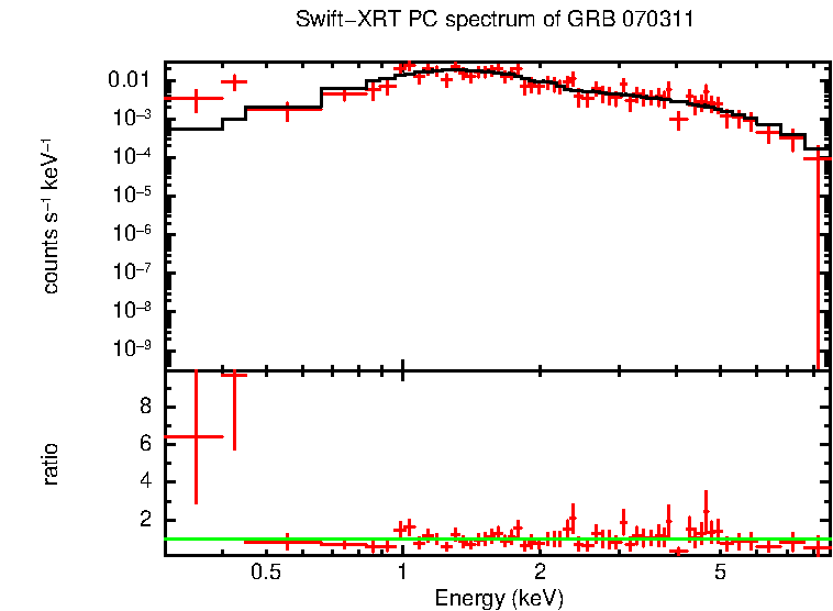 PC mode spectrum of GRB 070311 (INTEGRAL burst)
