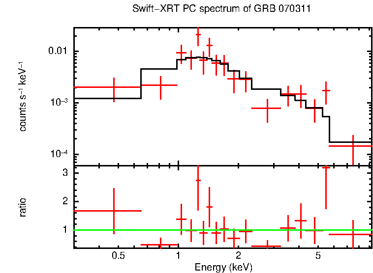 PC mode spectrum of GRB 070311 (INTEGRAL burst)