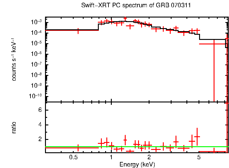 PC mode spectrum of GRB 070311 (INTEGRAL burst)