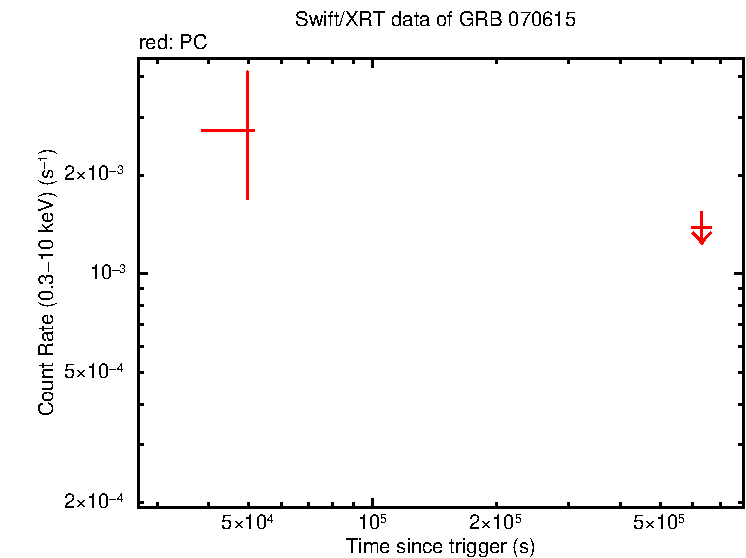 Fitted light curve of GRB 070615 (INTEGRAL burst)