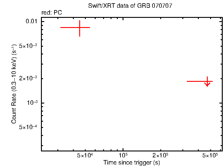 Fitted light curve of GRB 070707 - INTEGRAL burst