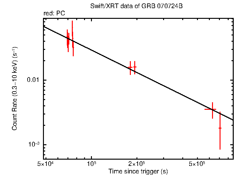 Fitted light curve of GRB 070724B - AGILE burst