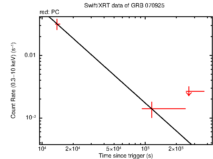 Fitted light curve of GRB 070925 - INTEGRAL burst