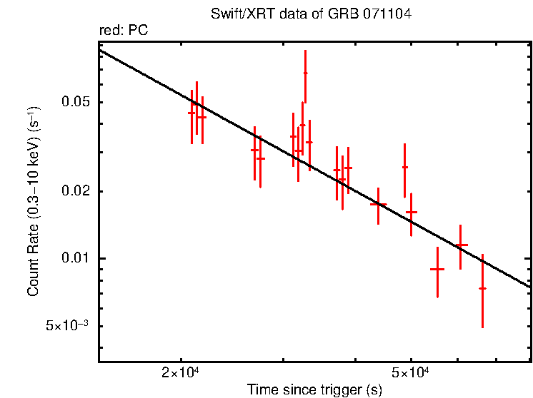 Fitted light curve of GRB 071104 - SuperAGILE burst