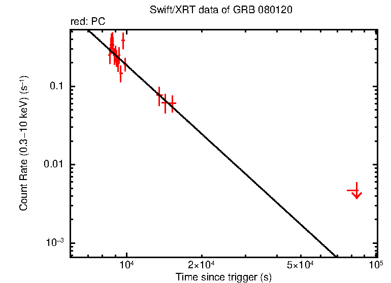 Fitted light curve of GRB 080120 - INTEGRAL burst