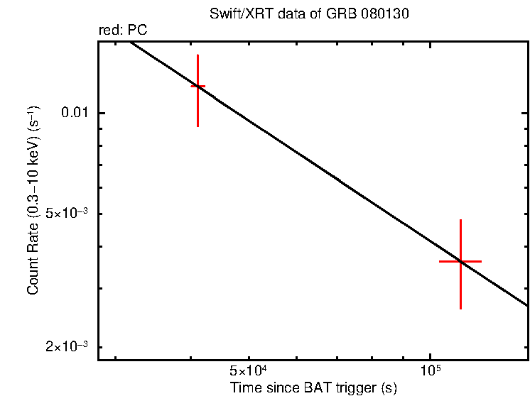 Fitted light curve of GRB 080130