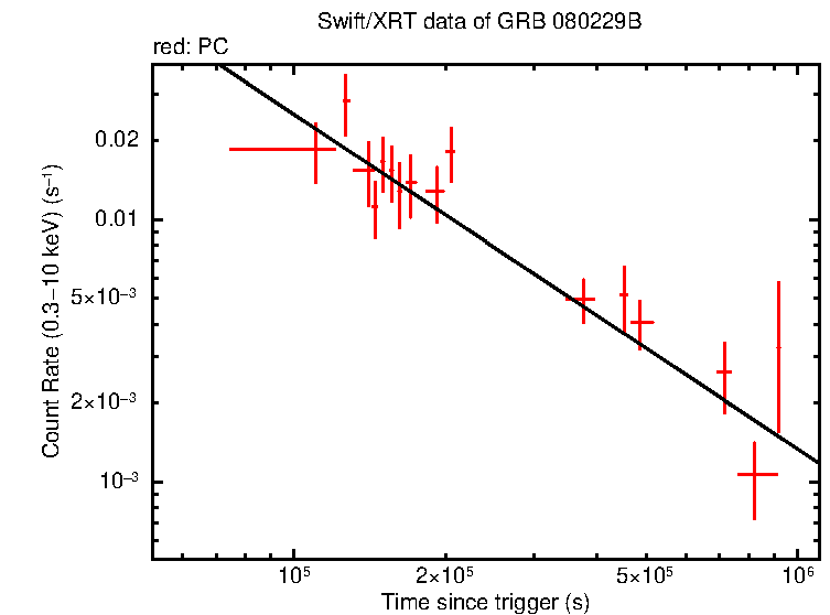 Fitted light curve of GRB 080229B  - SuperAGILE burst