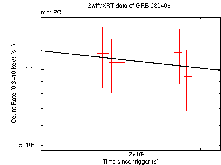 Fitted light curve of GRB 080405 - IPN Burst