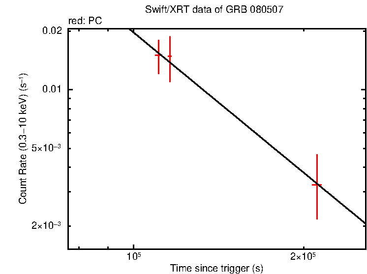 Fitted light curve of GRB 080507 - SuperAGILE burst